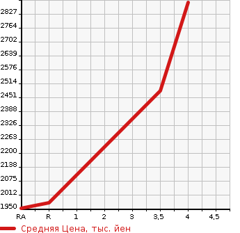 Аукционная статистика: График изменения цены HONDA Хонда  S2000 С 2000  2006 в зависимости от аукционных оценок