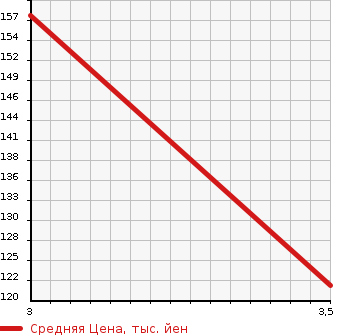 Аукционная статистика: График изменения цены HONDA Хонда  S-MX Смх  2001 2000 RH1  в зависимости от аукционных оценок