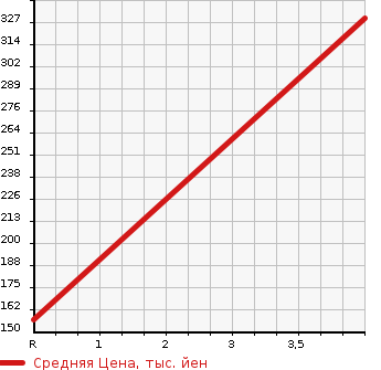 Аукционная статистика: График изменения цены HONDA Хонда  S-MX Смх  1997 2000 RH1 BASE в зависимости от аукционных оценок