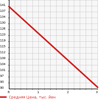 Аукционная статистика: График изменения цены HONDA Хонда  S-MX Смх  1997 2000 RH1 BASE GRADE в зависимости от аукционных оценок