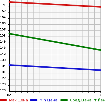 Аукционная статистика: График изменения цены HONDA Хонда  S-MX Смх  1997 2000 RH1 LOWDOWN в зависимости от аукционных оценок