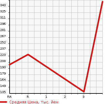 Аукционная статистика: График изменения цены HONDA Хонда  S-MX Смх  1999 2000 RH1 LOWDOWN в зависимости от аукционных оценок