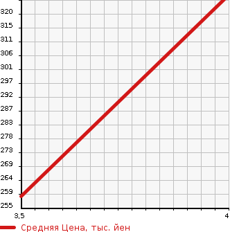 Аукционная статистика: График изменения цены HONDA Хонда  S-MX Смх  1999 2000 RH2 4WD в зависимости от аукционных оценок