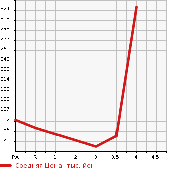 Аукционная статистика: График изменения цены HONDA Хонда  S-MX Смх  1997 в зависимости от аукционных оценок