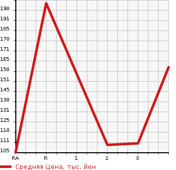 Аукционная статистика: График изменения цены HONDA Хонда  S-MX Смх  1998 в зависимости от аукционных оценок