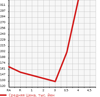 Аукционная статистика: График изменения цены HONDA Хонда  S-MX Смх  1999 в зависимости от аукционных оценок