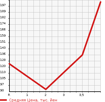 Аукционная статистика: График изменения цены HONDA Хонда  S-MX Смх  2000 в зависимости от аукционных оценок