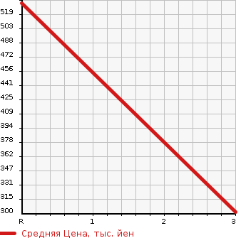 Аукционная статистика: График изменения цены HONDA Хонда  PRELUDE Прелюд  1995 в зависимости от аукционных оценок