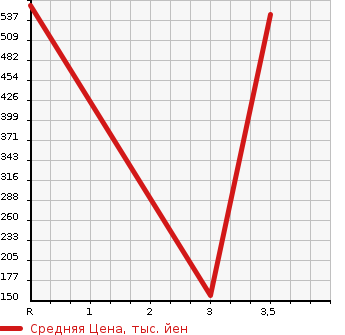 Аукционная статистика: График изменения цены HONDA Хонда  PRELUDE Прелюд  1997 в зависимости от аукционных оценок