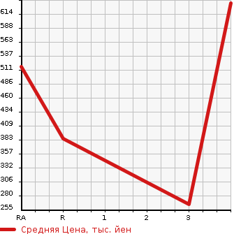 Аукционная статистика: График изменения цены HONDA Хонда  PRELUDE Прелюд  1998 в зависимости от аукционных оценок