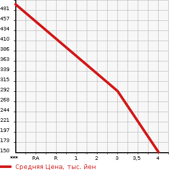 Аукционная статистика: График изменения цены HONDA Хонда  PRELUDE Прелюд  2000 в зависимости от аукционных оценок