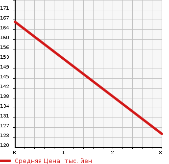 Аукционная статистика: График изменения цены HONDA Хонда  PARTNER Партнер  2002 1490 EY7  в зависимости от аукционных оценок