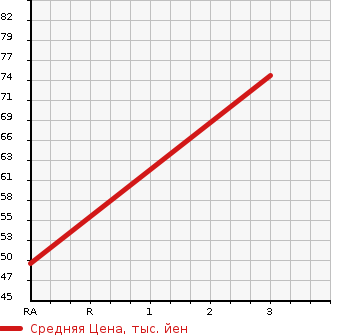 Аукционная статистика: График изменения цены HONDA Хонда  PARTNER Партнер  2008 1490 GJ3  в зависимости от аукционных оценок