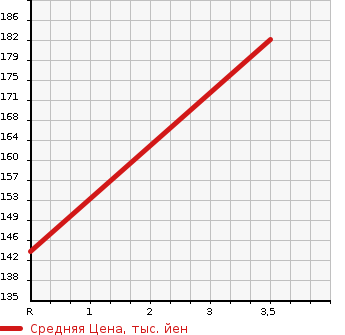 Аукционная статистика: График изменения цены HONDA Хонда  PARTNER Партнер  2002 1500 EY7  в зависимости от аукционных оценок