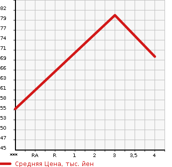 Аукционная статистика: График изменения цены HONDA Хонда  PARTNER Партнер  2007 1500 GJ3  в зависимости от аукционных оценок