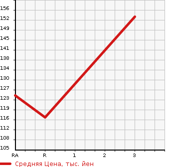 Аукционная статистика: График изменения цены HONDA Хонда  PARTNER Партнер  1996 в зависимости от аукционных оценок