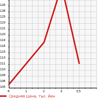 Аукционная статистика: График изменения цены HONDA Хонда  PARTNER Партнер  2005 в зависимости от аукционных оценок