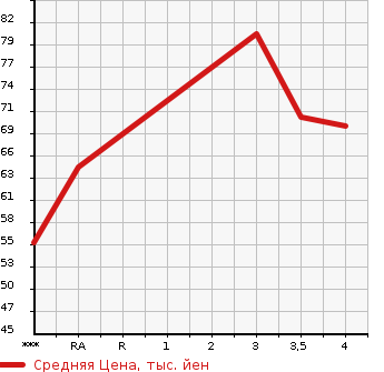 Аукционная статистика: График изменения цены HONDA Хонда  PARTNER Партнер  2007 в зависимости от аукционных оценок