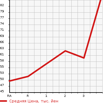 Аукционная статистика: График изменения цены HONDA Хонда  PARTNER Партнер  2008 в зависимости от аукционных оценок