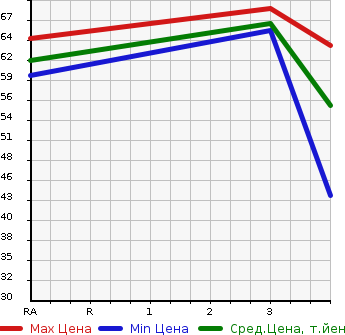Аукционная статистика: График изменения цены HONDA Хонда  PARTNER Партнер  2010 в зависимости от аукционных оценок
