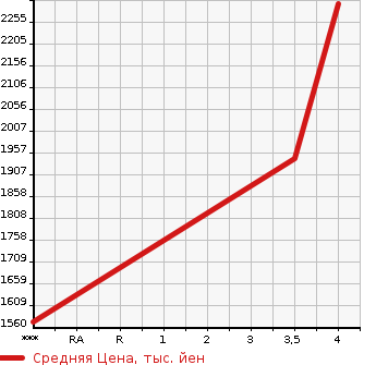 Аукционная статистика: График изменения цены HONDA Хонда  ODYSSEY Одиссей  2018 1990 RC4 ABSOLUTE EX HONDA SENSING в зависимости от аукционных оценок