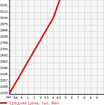 Аукционная статистика: График изменения цены HONDA Хонда  ODYSSEY Одиссей  2021 1990 RC4 E:HEV ABSOLUTE EX в зависимости от аукционных оценок