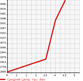 Аукционная статистика: График изменения цены HONDA Хонда  ODYSSEY Одиссей  2020 2000 RC4 E:HEV ABSOLUTE EX в зависимости от аукционных оценок