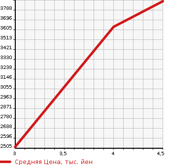 Аукционная статистика: График изменения цены HONDA Хонда  ODYSSEY Одиссей  2022 2000 RC4 E:HEV ABSOLUTE EX в зависимости от аукционных оценок