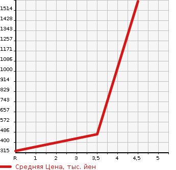 Аукционная статистика: График изменения цены HONDA Хонда  ODYSSEY Одиссей  2016 2000 RC4 HYBRID в зависимости от аукционных оценок