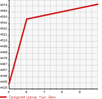 Аукционная статистика: График изменения цены HONDA Хонда  ODYSSEY Одиссей  2023 2000 RC5 E:HEV ABSOLUTE EX BLACK EDITION в зависимости от аукционных оценок