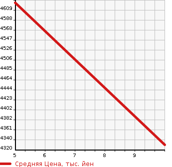 Аукционная статистика: График изменения цены HONDA Хонда  ODYSSEY Одиссей  2024 2000 RC5 E:HEV ABSOLUTE EX BLACK EDITION в зависимости от аукционных оценок