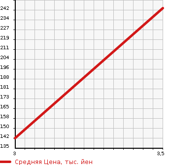 Аукционная статистика: График изменения цены HONDA Хонда  ODYSSEY Одиссей  1997 2200 RA1  в зависимости от аукционных оценок