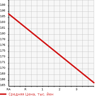 Аукционная статистика: График изменения цены HONDA Хонда  ODYSSEY Одиссей  1997 2200 RA1 L в зависимости от аукционных оценок