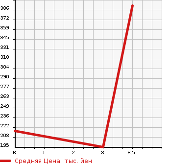 Аукционная статистика: График изменения цены HONDA Хонда  ODYSSEY Одиссей  1997 2200 RA1 M в зависимости от аукционных оценок