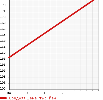 Аукционная статистика: График изменения цены HONDA Хонда  ODYSSEY Одиссей  1999 2250 RA3 M NAVI SPIRIT в зависимости от аукционных оценок