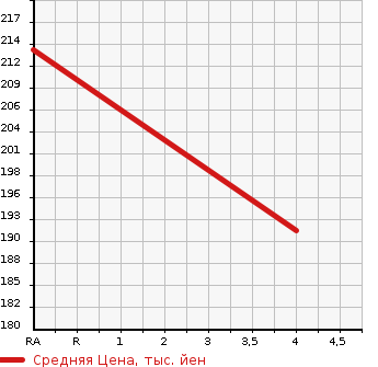 Аукционная статистика: График изменения цены HONDA Хонда  ODYSSEY Одиссей  2002 2250 RA6  в зависимости от аукционных оценок