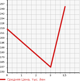 Аукционная статистика: График изменения цены HONDA Хонда  ODYSSEY Одиссей  1998 2300 RA3  в зависимости от аукционных оценок