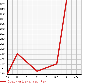 Аукционная статистика: График изменения цены HONDA Хонда  ODYSSEY Одиссей  1999 2300 RA3  в зависимости от аукционных оценок