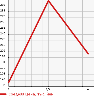 Аукционная статистика: График изменения цены HONDA Хонда  ODYSSEY Одиссей  1999 2300 RA3 M в зависимости от аукционных оценок