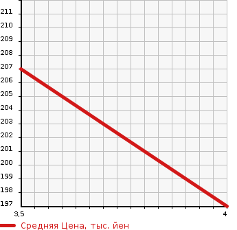 Аукционная статистика: График изменения цены HONDA Хонда  ODYSSEY Одиссей  1999 2300 RA3 S в зависимости от аукционных оценок