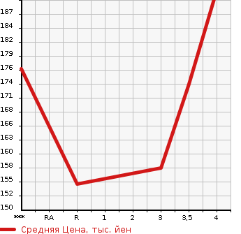 Аукционная статистика: График изменения цены HONDA Хонда  ODYSSEY Одиссей  2000 2300 RA6  в зависимости от аукционных оценок