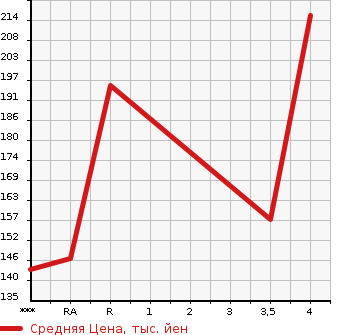 Аукционная статистика: График изменения цены HONDA Хонда  ODYSSEY Одиссей  2002 2300 RA6 ABSOLUTE в зависимости от аукционных оценок