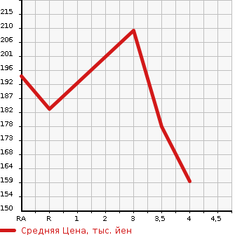 Аукционная статистика: График изменения цены HONDA Хонда  ODYSSEY Одиссей  2000 2300 RA6 L в зависимости от аукционных оценок