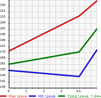 Аукционная статистика: График изменения цены HONDA Хонда  ODYSSEY Одиссей  2001 2300 RA6 L в зависимости от аукционных оценок
