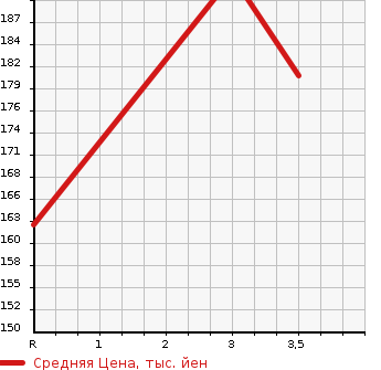Аукционная статистика: График изменения цены HONDA Хонда  ODYSSEY Одиссей  2000 2300 RA6 M в зависимости от аукционных оценок