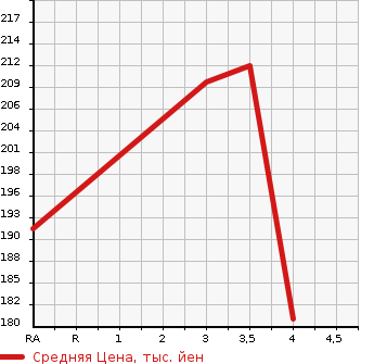 Аукционная статистика: График изменения цены HONDA Хонда  ODYSSEY Одиссей  2002 2300 RA6 M в зависимости от аукционных оценок