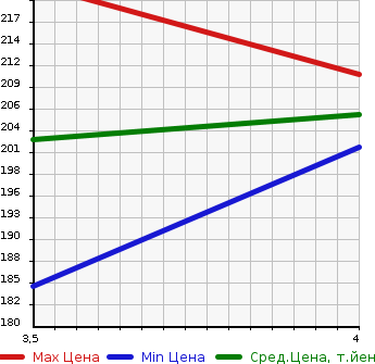 Аукционная статистика: График изменения цены HONDA Хонда  ODYSSEY Одиссей  2000 2300 RA6 M 7 PERSON в зависимости от аукционных оценок