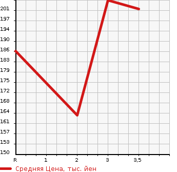 Аукционная статистика: График изменения цены HONDA Хонда  ODYSSEY Одиссей  2001 2300 RA6 M 7 PERSON в зависимости от аукционных оценок