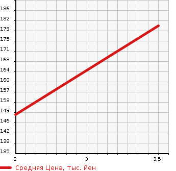 Аукционная статистика: График изменения цены HONDA Хонда  ODYSSEY Одиссей  2003 2300 RA6 M 7 PERSON в зависимости от аукционных оценок
