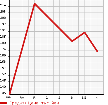 Аукционная статистика: График изменения цены HONDA Хонда  ODYSSEY Одиссей  2001 2300 RA6 MQ в зависимости от аукционных оценок